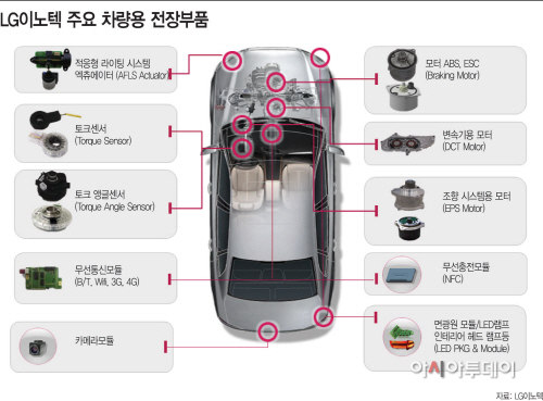 LG이노텍-주요-차량용-전장부품