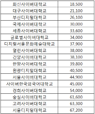 사이버대 시간강사 강의료 2014