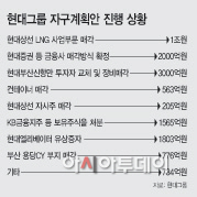 현대그룹자구계획안진행상황