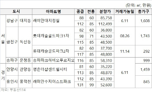 전매제한풀린단지
