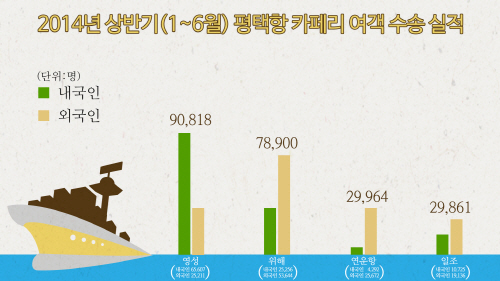 2014년 상반기 평택항 카페리 여객 수송 실적