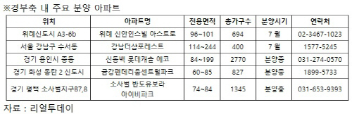 경부축내 주요 분양아파트