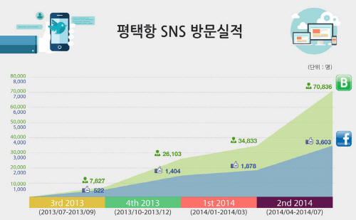 평택항만공사, SNS운영 평택항 홍보효과 ‘톡톡’