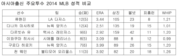 아시아출신 주요투수 2014 MLB 성적 비교(표)