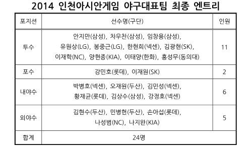 2014 인천아시안게임 야구대표팀 최종 엔트리