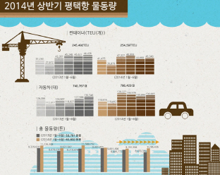 평택항 상반기 물동량 눈에 띄는 ‘상승곡선’