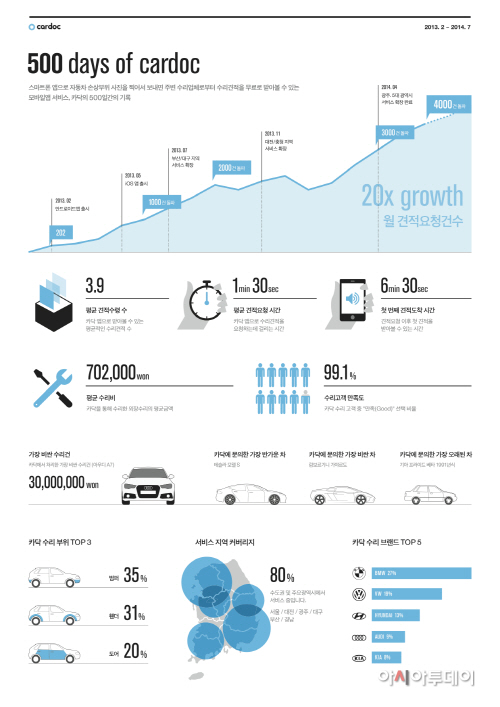 cardoc_500days 인포그래픽