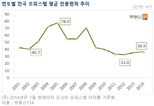 전용면적추이1