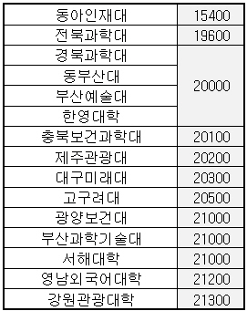 전문대 2014 시간강사