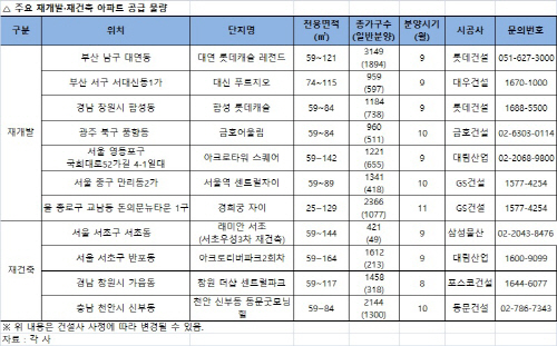 주요재개발재건축아파트