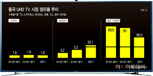 중국UHDTV시장점유율추이