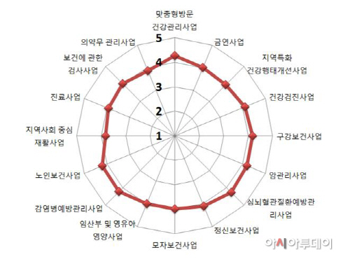 보건소16개법정사업