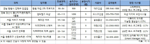 보안시스템강화한 단지