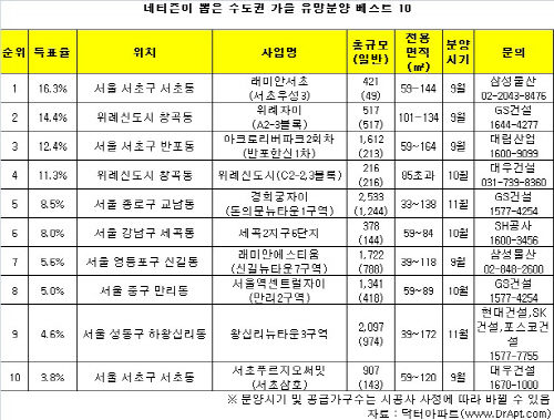 네티즌이 꼽은 유망단지 표