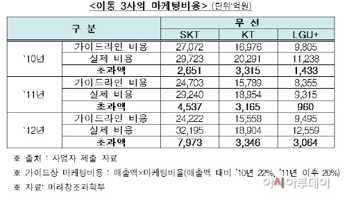 이통3사 마케팅 비용