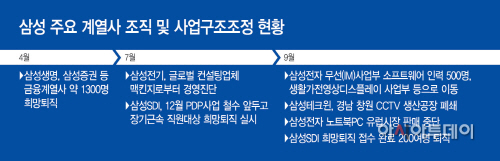 삼성-주요-계열사-조직-및-사업구조조정-현황