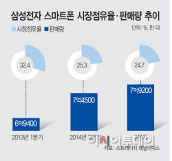 삼성전자-스마트폰-시장점유율·판매량-추이