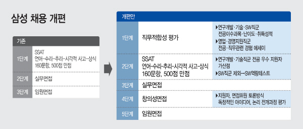 삼성-채용-개편