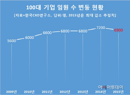 2015년_임원_수_변동_현황_그래프(2)