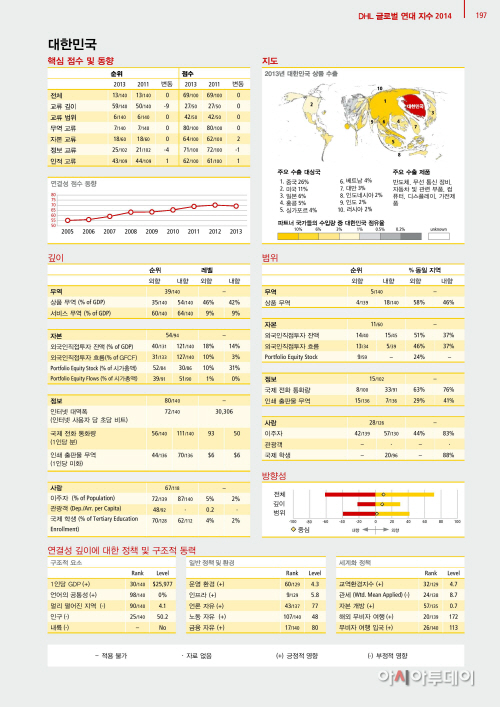 [DHL 이미지2] 2014 DHL 글로벌연대지수(GCI)_한국 종합평가