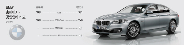 BMW홈페이지·공인연비비교