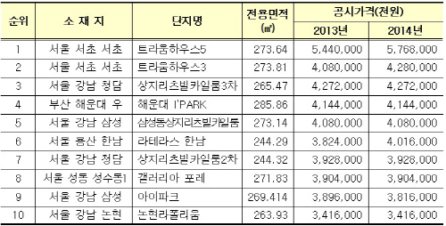 전국상위10위내 공동주택현황