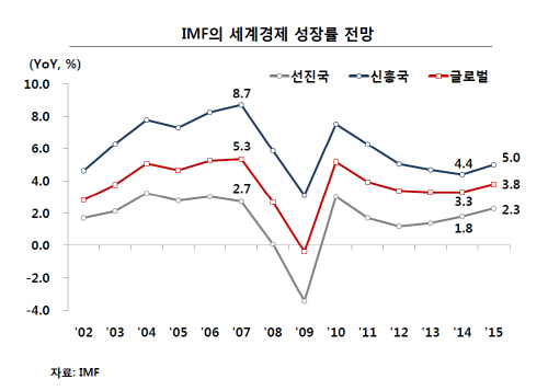 IMF 세계경제 성장률 전망