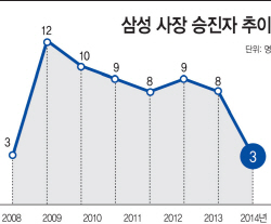 삼성-사장-승진자-추이