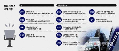 삼성 사장단 인사 현황