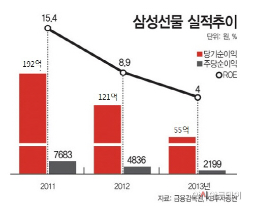 삼성선물 실적추이