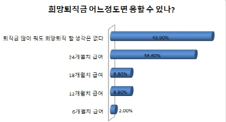 직희망퇴