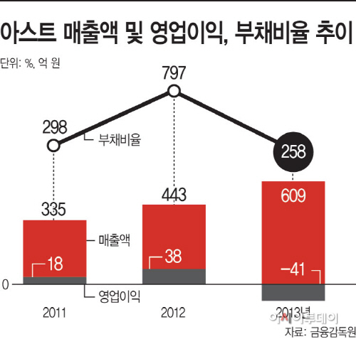 아스트-매출액-및-영업이익,-부채비율-추이