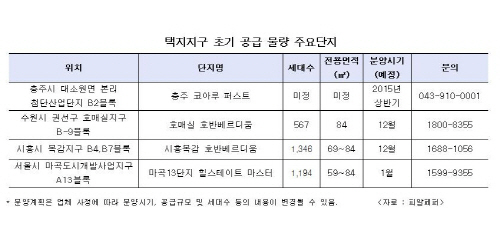 택지지구 초기 공급 물량 주요단지