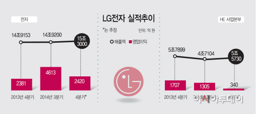 LG전자-실적추이