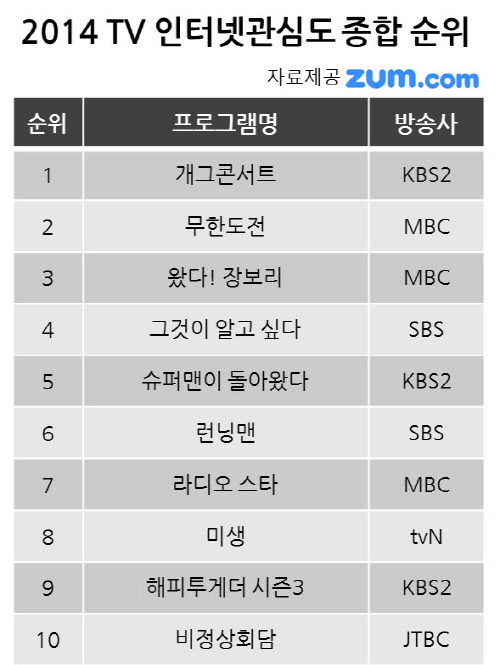 TV인터넷관심도_2014종합_TOP10