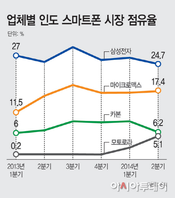 업체별-인도-스마트폰-시장-점유율