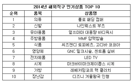 해외직구 인기상품 TOP10