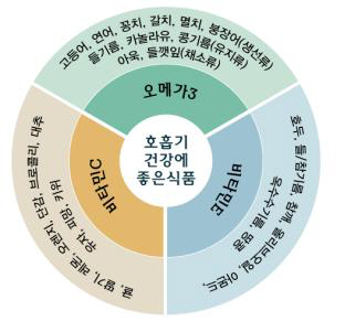 호흡기건강에좋은 식품