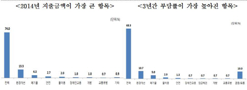 부담금 지출에 대한 현황 표