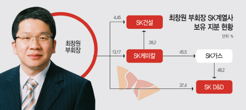 최창원부회장SK계열사