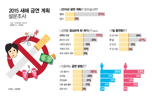 G마켓_금연 계획 설문조사