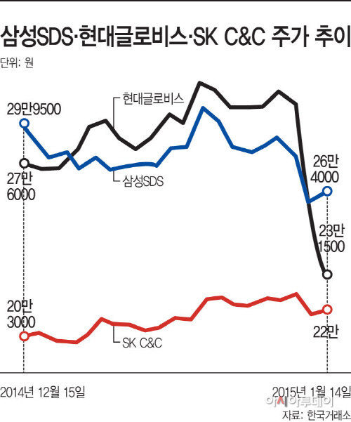 삼성SDS·현대글로비스·SK-C&C-주가-추이