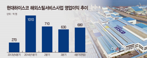 현대하이스코-해외스틸서비스사업-영업이익-추이2