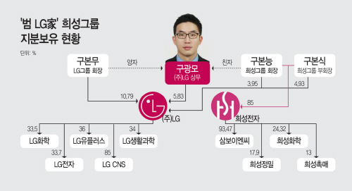 '범-LG家'-희성그룹
