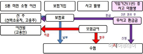 어선원보험