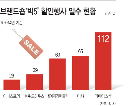 브랜드숍‘빅5’할인행사일수현황