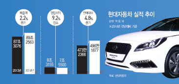 현대자동차실적추이