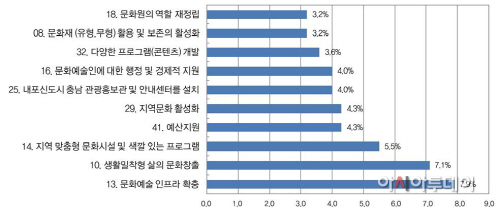 (사진)(충발연)충남도민이 생각하는 문화예술 정책과제