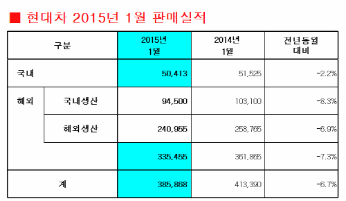 현대차 1월 판매량