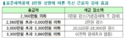 사본 -표준세액공제